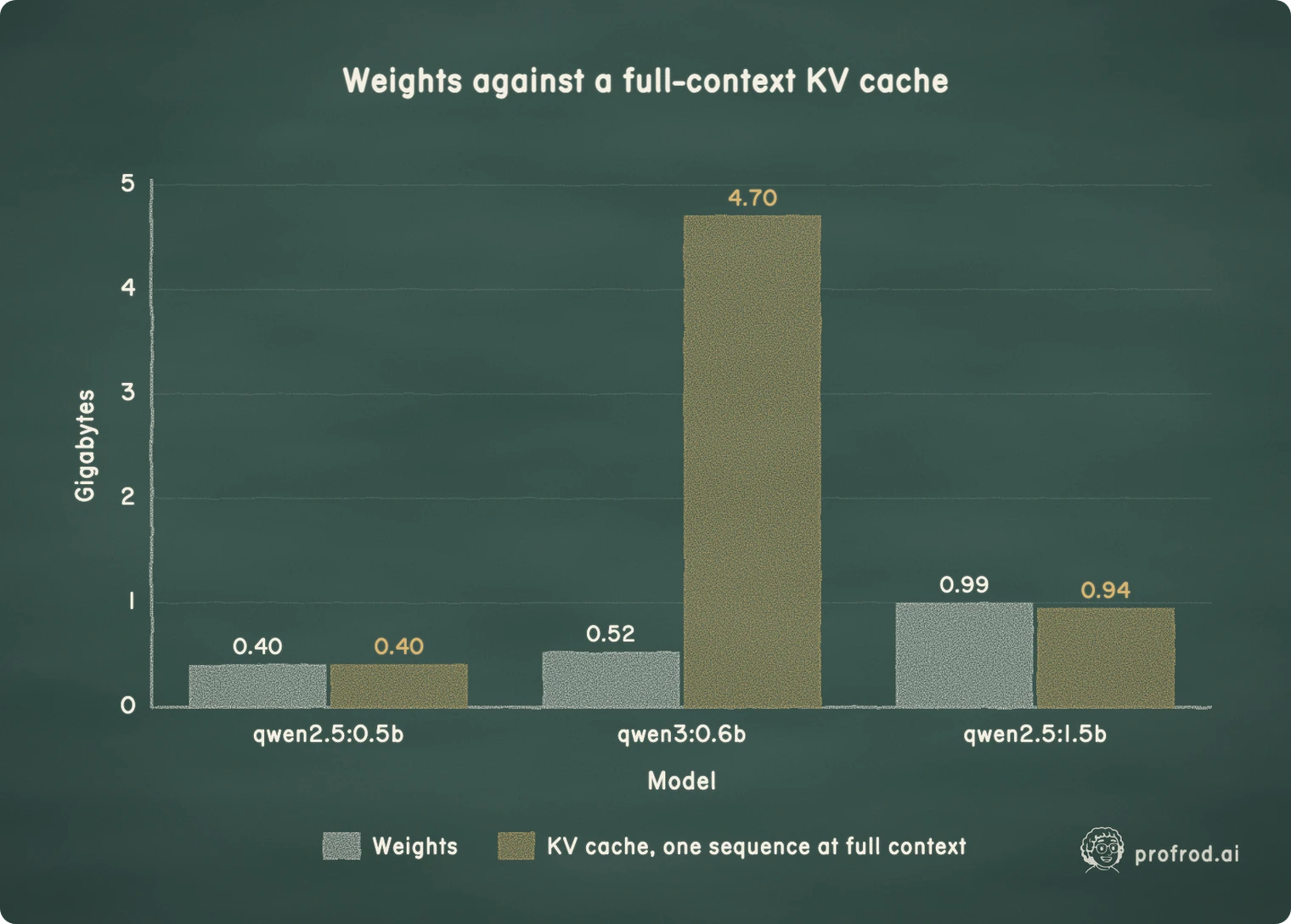 Each model's weights beside one sequence's KV cache at the model's full context. With eight KV heads, `qwen3:0.6b`'s cache dwarfs its weights.. Weights against a full-context KV cache; 0; 1; 2; 3; 4; 5; Gigabytes; qwen2.5:0.5b; qwen3:0.6b; qwen2.5:1.5b; Model; 0.40; 0.52; 0.94; 0.99; 4.70; Weights; KV cache, one sequence at full context