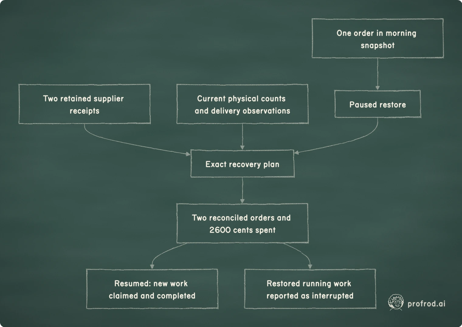Recovery combines independent receipts and present observations; what the snapshot was running is reported as interrupted, not quietly resumed.. One order in morning snapshot; Paused restore; Two retained supplier receipts; Exact recovery plan; Current physical counts and delivery observations; Two reconciled orders and 2600 cents spent; Resumed: new work claimed and completed; Restored running work reported as interrupted
